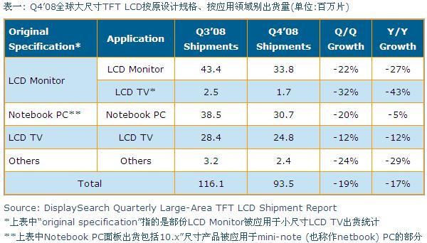 Q4&rsquo;08全球大尺寸TFT LCD按原設計規格、按應用領域別出貨量