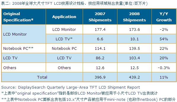 2008年全球大尺寸TFT LCD按原設計規格、按應用領域別出貨量
