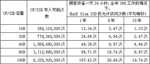CF/SSD容量、寫入可能次數和HSS允許訪問次數