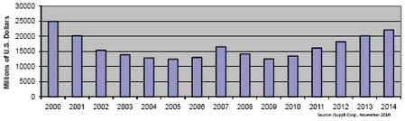 2006和2007年營業收入短暫上揚,但難以為繼,2008和2009年表現低迷