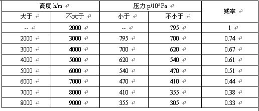 在低氣壓下推薦的電壓降額系數