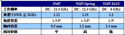  SMP, SMP-Spring和SMP-MAX三種&ldquo;板對板&rdquo;同軸連接器的性能比較
