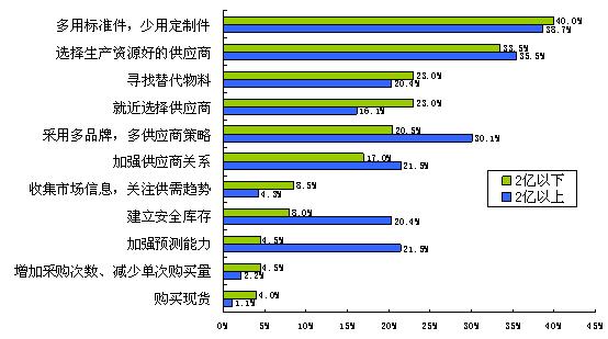 圖6大公司對(duì)建立安全庫存和加強(qiáng)預(yù)測(cè)能力更加重視