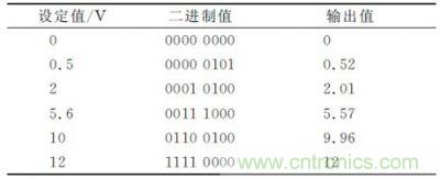 電壓輸出對比實(shí)驗結(jié)果