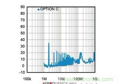 DC/DC 降壓轉換器:開關頻率=2MHz