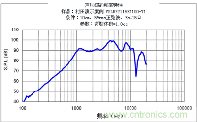 聲壓級&mdash;頻率數(shù)特性(VSLBP2115E1100-T1)