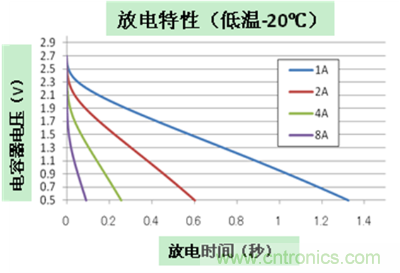 放電特性 (2.7V/700mF/30m&Omega;產(chǎn)品)2