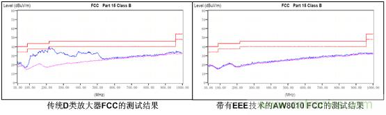 傳統(tǒng)D類放大器和帶有EEE技術的AW8010的EMI測試結(jié)果