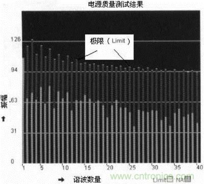 用具有運(yùn)行軟件包的示波器TDS5000B電源質(zhì)量測(cè)試結(jié)果