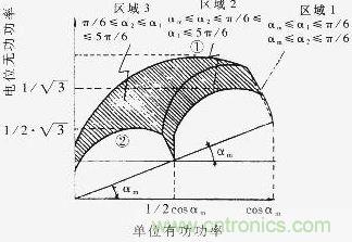 Q=f(P)曲線,恒定的工作區(qū)域