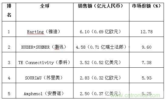 圖2:全球軌道交通連接器企業(yè)排名