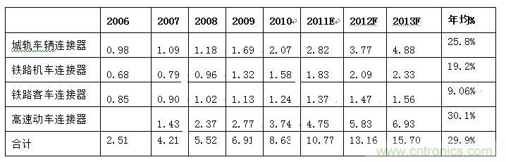 圖4:2006-2013年中國軌道交通連接器細分市場規(guī)模發(fā)展趨勢與預測