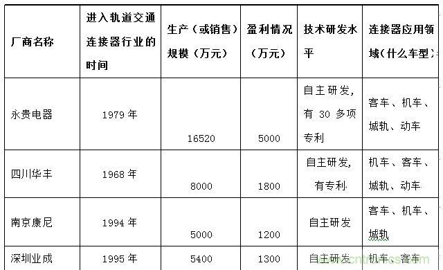 圖5:中國車用主要供應商市場份額分布