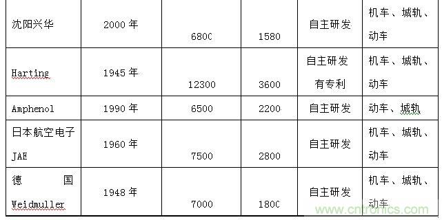 圖5:中國車用主要供應商市場份額分布