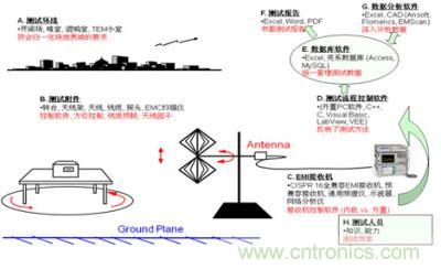 民標輻射發射測試系統示意圖