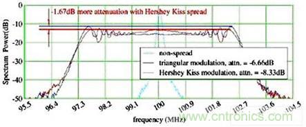 Hershey Kiss展頻概圖的優勢