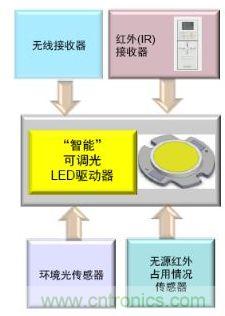 &ldquo;智能照明&rdquo;的優勢