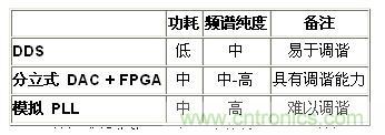 表1.DDS與競爭技術&mdash;&mdash;高級比較