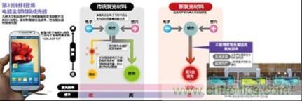 有機EL新材料：成本更低、發光效率更高