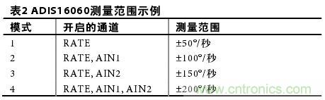表2:ADIS16060測(cè)量范圍示例