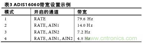 表3:ADIS16060帶寬設(shè)置示例
