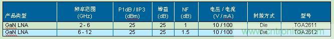 TriQuint GaN 低噪聲放大器