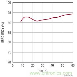 圖 4:采用 LT3795 的圖 3 所示電路之 LED 效率