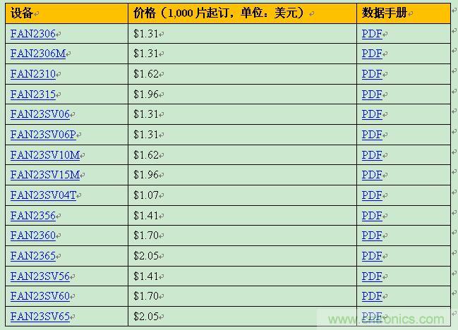 飛兆新款負載點調節器,以96%滿載效率提供15A輸出電流