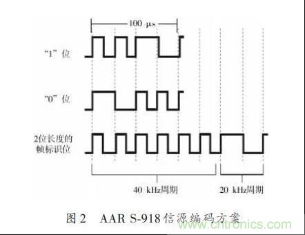 圖2:AAR S-918信源編碼方案