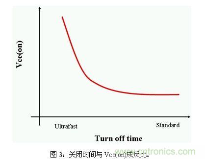 使功耗降至最低,太陽能逆變器IGBT怎么選?
