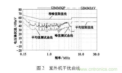 如何抑制電磁干擾?選對濾波電容很重要!