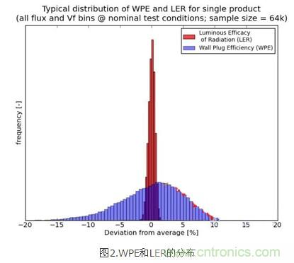 改善LED燈具散熱:簡單快速的LED發熱量新算法
