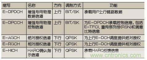 技術(shù)分析:HSPA關(guān)鍵技術(shù)解析