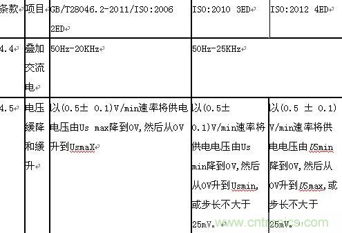 &ldquo;道路車輛電氣&rdquo;和&ldquo;電子設(shè)備電氣負(fù)荷測試和應(yīng)用&rdquo;分析