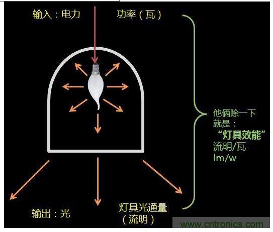 燈具的&ldquo;效率&rdquo;