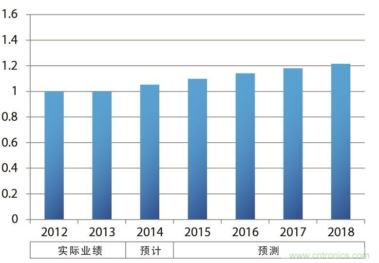   汽車的年銷售臺數示意圖（以2013年為&ldquo;1&rdquo;計算并繪制）