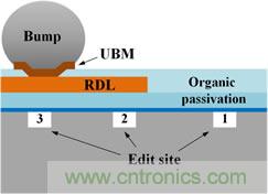 透過獨特的前處理工法，任何被錫球(site-3)、RDL(site-2)、或有機謢層(site-1)遮蓋的區域都能順利完成FIB線路修補。