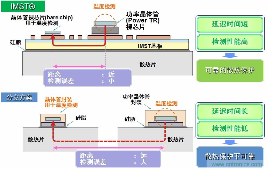 IMST技術提供更優異的溫度檢測，提供更可靠的散熱保護