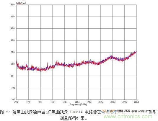 所示測(cè)量結(jié)果是在電波暗室和以下條件下取得的:12Vin、3.3Vout/2A,固定開關(guān)頻率為700kHz