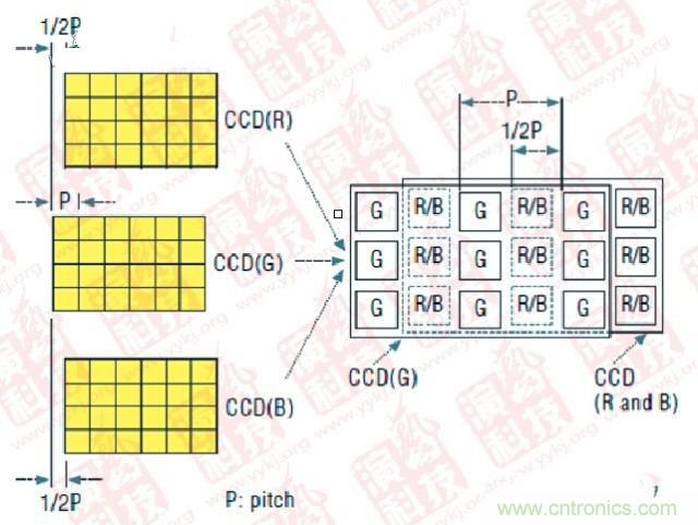 CCD偏置技術(shù)(P- Pitch:節(jié)距,機械工程量詞,同側(cè)齒面間的弧長)