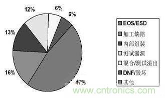 圖2:ESD是電腦故障的罪魁禍首