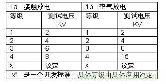 表1:IEC61000-4-2中規定的靜電測試等級