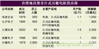 圖12:多層壓敏電阻臺灣地區部分供應商