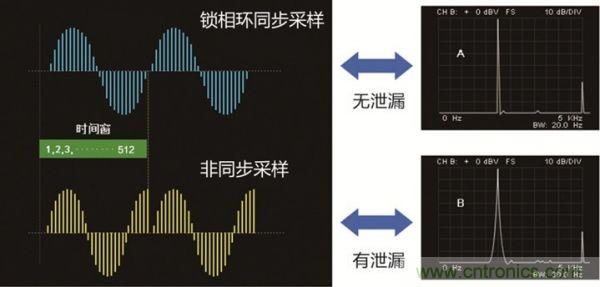 如何打倒諧波測量的&ldquo;攔路虎&rdquo;