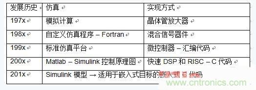 詳述基于模型的高級電機控制系統設計