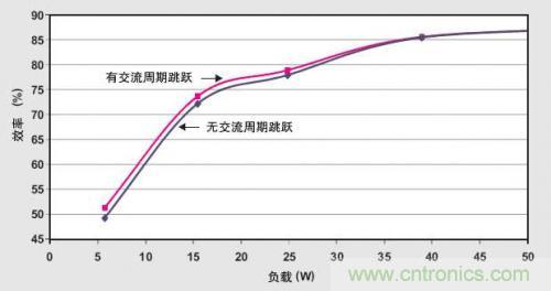 解析：交流跳周模式如何提高PFC輕負載的效率？ 