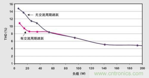解析：交流跳周模式如何提高PFC輕負載的效率？