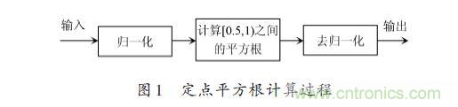 技術解析:在FPGA上利用Python 實現定點平方根