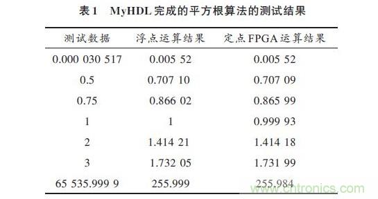 技術解析:在FPGA上利用Python 實現定點平方根