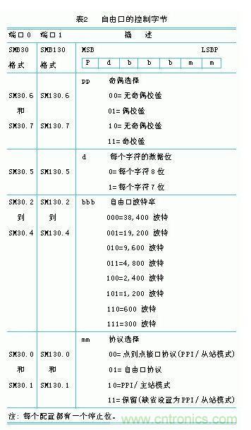 結合PC與PLC的監控系統的組建